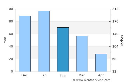 Tiberias average rain in February