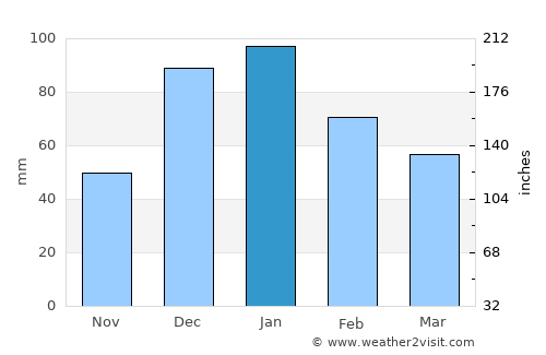 Tiberias average rain in January