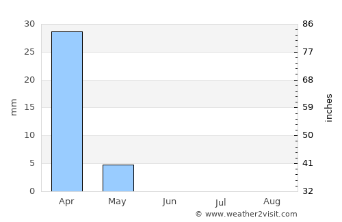 Tiberias average rain in June