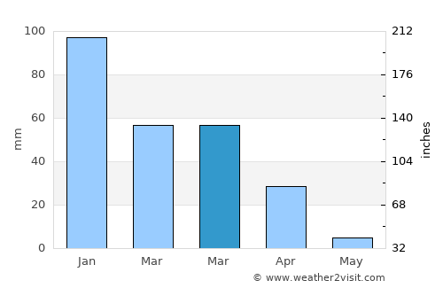Tiberias average rain in March