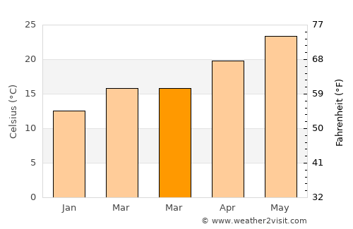 Tiberias average temperature in March