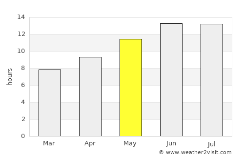 Tiberias average rain in May