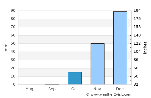 Tiberias average rain in October