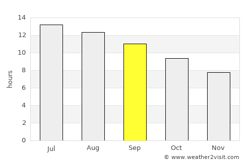 Tiberias average rain in September