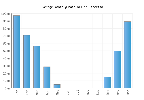 Tiberias monthly rainfall chart (mm)