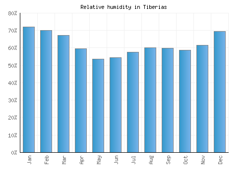 Tiberias relative humidity averages
