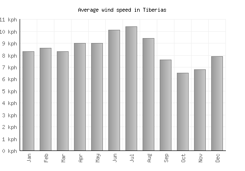 Tiberias average winspeed by month (km/h)