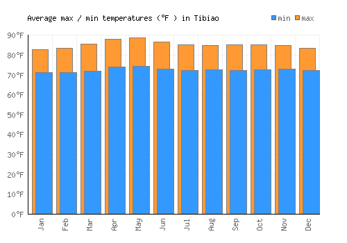 Tibiao average minimum / maximum temperatures (Fahrenheit)