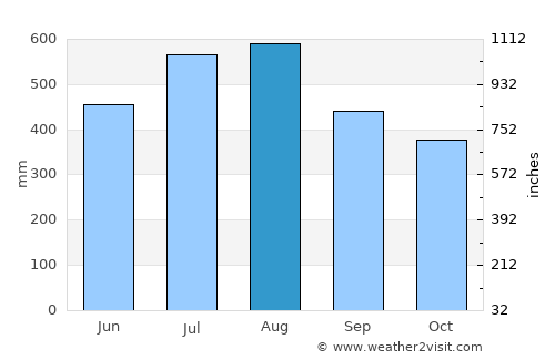 Tibiao average rain in August