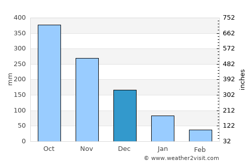 Tibiao average rain in December