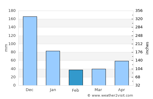 Tibiao average rain in February