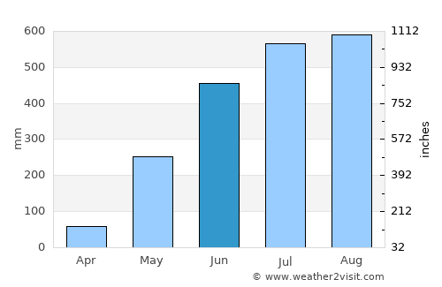 Tibiao average rain in June