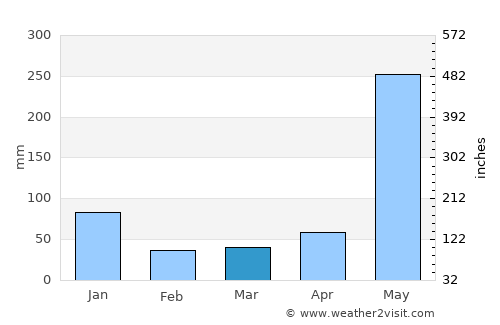 Tibiao average rain in March