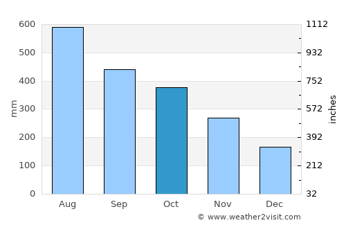 Tibiao average rain in October
