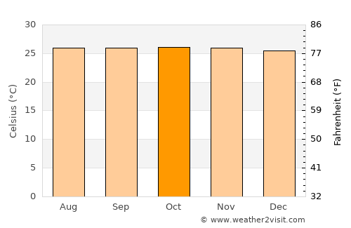 Tibiao average temperature in October