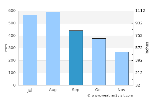 Tibiao average rain in September