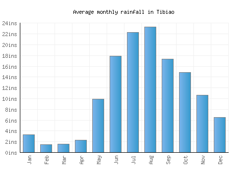 Tibiao monthly rainfall chart (inches)