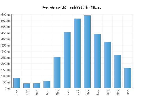 Tibiao monthly rainfall chart (mm)