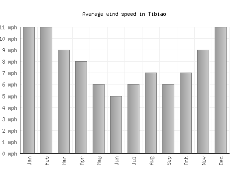 Tibiao average winspeed by month (mph)