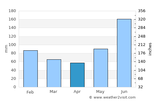 Tibigan average rain in April