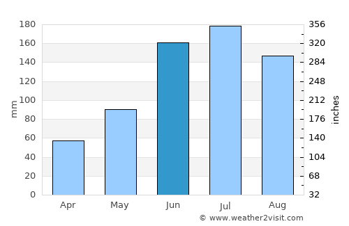 Tibigan average rain in June