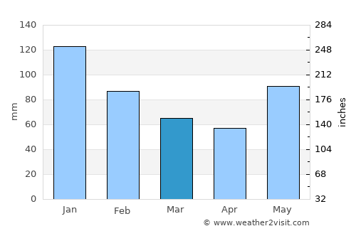 Tibigan average rain in March
