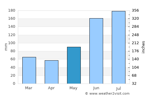 Tibigan average rain in May