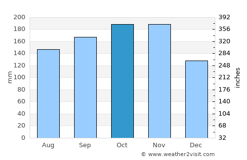 Tibigan average rain in October