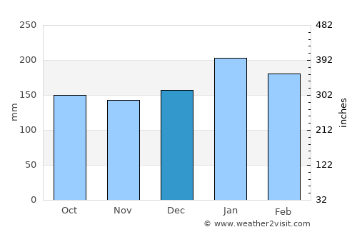 Tiblawan average rain in December
