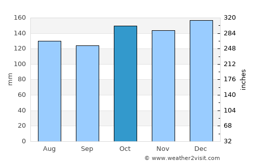 Tiblawan average rain in October