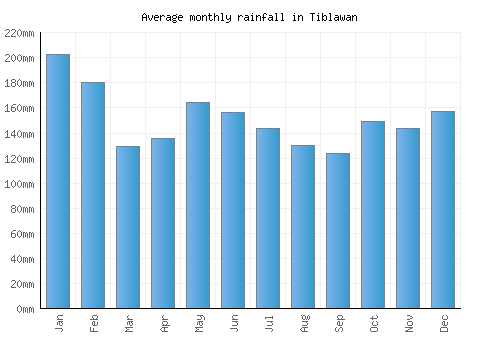 Tiblawan monthly rainfall chart (mm)