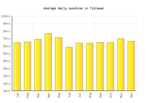 Tiblawan average daily sunshine chart