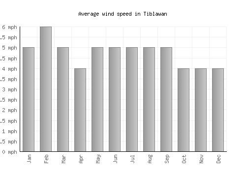 Tiblawan average winspeed by month (mph)