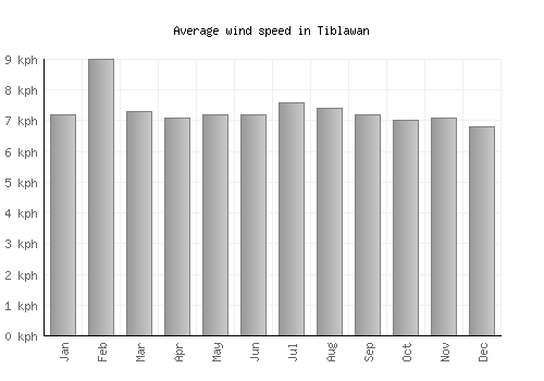 Tiblawan average winspeed by month (km/h)