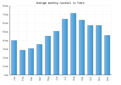 Tibro monthly rainfall chart (mm)