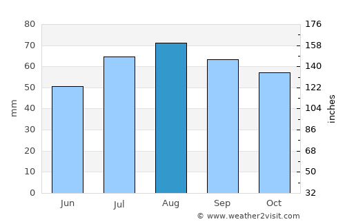 Tibro average rain in August
