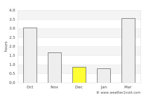 Tibro average rain in December