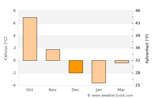 Tibro average temperature in December