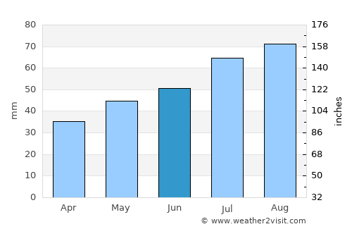 Tibro average rain in June