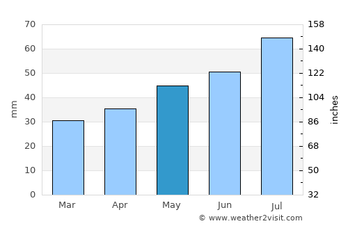 Tibro average rain in May