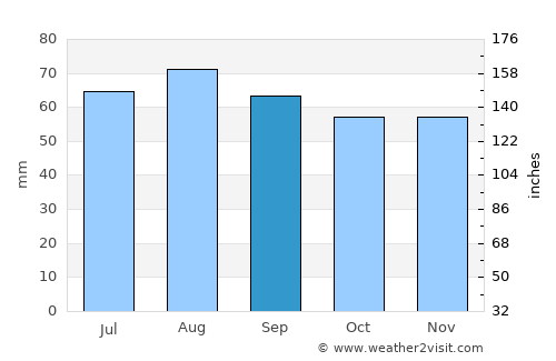 Tibro average rain in September