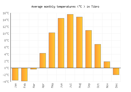 Tibro average temperature chart (Celsius)