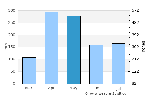 Tibú average rain in May