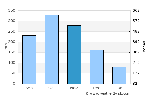 Tibú average rain in November