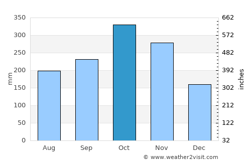 Tibú average rain in October