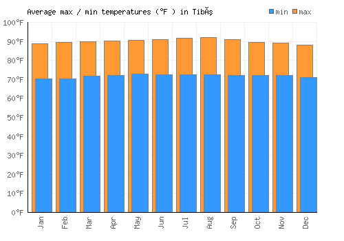 Tibú average minimum / maximum temperatures (Fahrenheit)