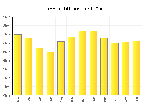 Tibú average daily sunshine chart
