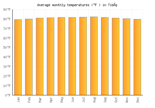 Tibú average temperature chart (Fahrenheit)
