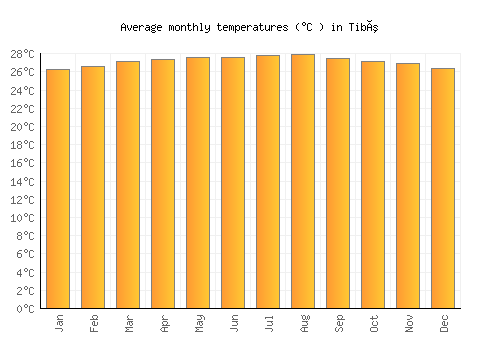 Tibú average temperature chart (Celsius)