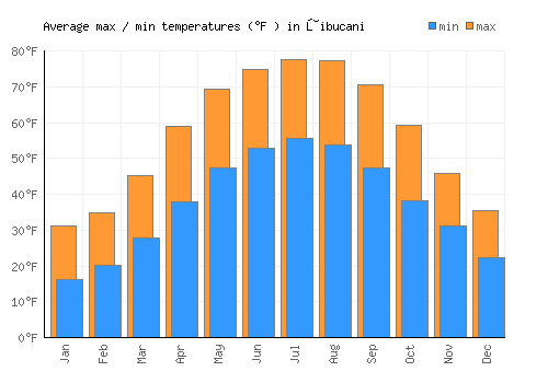 Ţibucani average minimum / maximum temperatures (Fahrenheit)